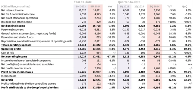Komerční banka - hospodářské výsledky, zdroj: KB