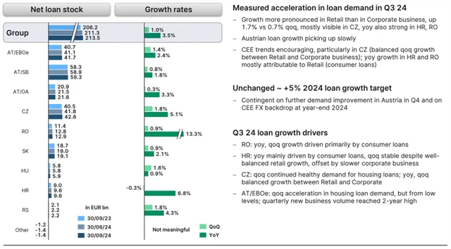 Erste Group Bank - vývoj úvěrového portfolia, zdroj: Erste