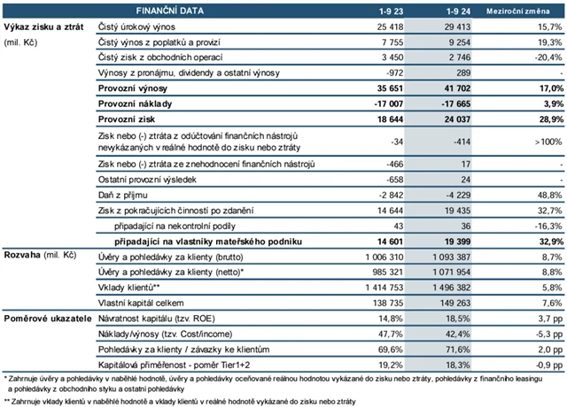 Česká spořitelna - hospodářské výsledky, zdroj: ČS