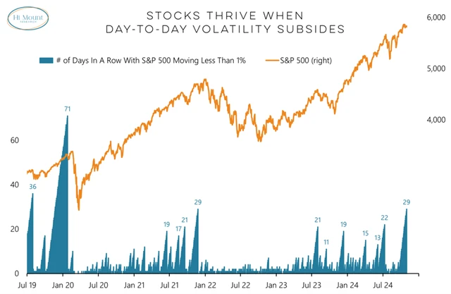 S&P 500 a série dnů bez minimálně procentní změny