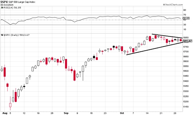 S&P 500 - technická analýza (30. 10. 2024)