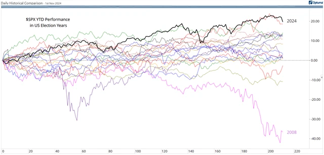 S&P 500 - výkonnost od ledna do října v letech prezidentských voleb