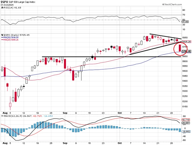 S&P 500 - technická analýza (31. 10. 2024)