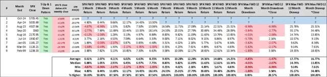 S&P 500 - výkonnost po prvním ztrátovém měsíci po předchozích pěti měsících růstu