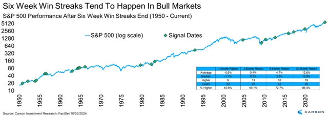 S&P 500 - výkonnost po šesti týdnech růstu v řadě