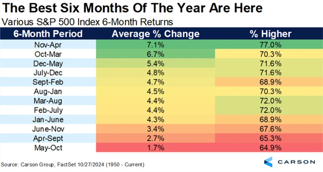 S&P 500 - výkonnost v jednotlivých 6M obdobích roku