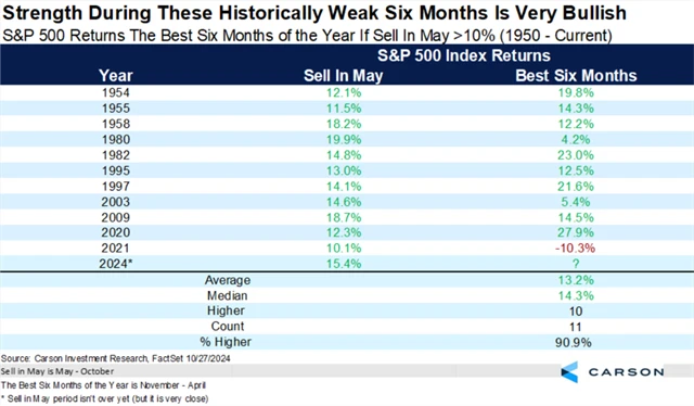 S&P 500 - výkonnost po alespoň 10procentním růstu od května do října