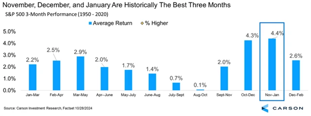 S&P 500 - průměrná výkonnost ve třech měsících po době