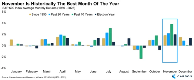 S&P 500 - průměrná výkonnost v jednotlivých měsících