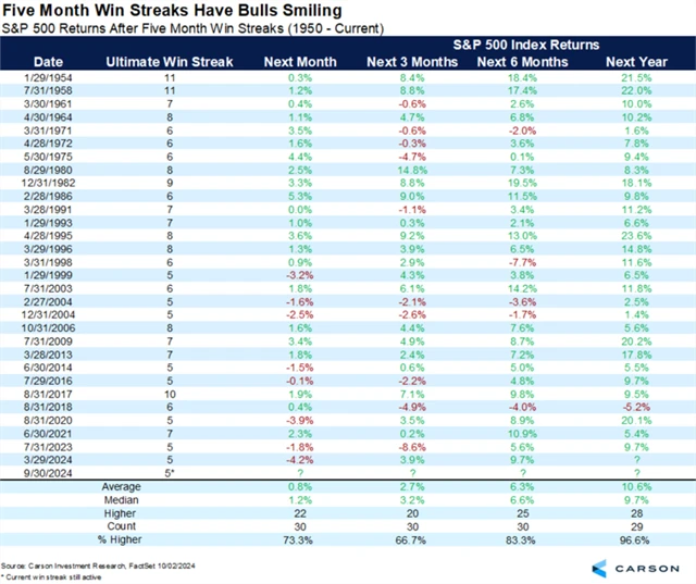 S&P 500 - výkonnost po 5 měsících růstu v řadě
