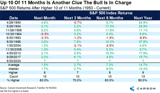 S&P 500 - výkonnost po růstu v 10 z 11 měsíců