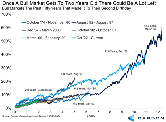 S&P 500 - vývoj poté, co býčí trend vydržel dva roky