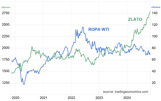 Ceny zlata a ropy WTI