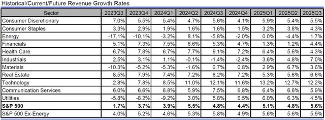 USA - tržby, přehled