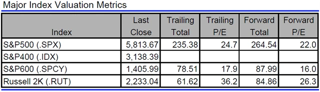 USA - valuace indexů