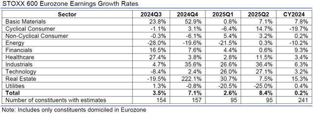 Evropa - zisky, přehled