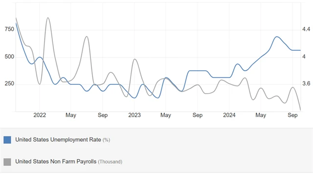USA - míra nezaměstnanosti (v %) a změna počtu pracovních míst (v tisících), zdroj: tradingeconomics.com