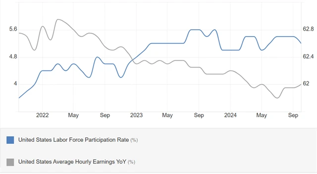 USA - míra participace (v %) a meziroční změna průměrného hodinového výdělku (v %), zdroj: tradingeconomics.com