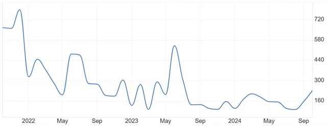 USA - změna počtu pracovních míst v soukromém sektoru podle dat ADP, zdroj: tradingeconomics.com