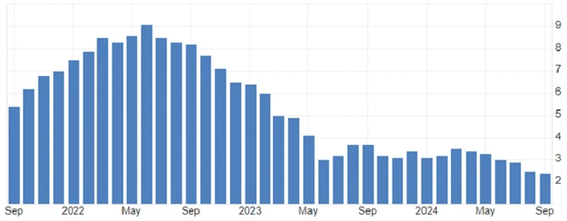 USA - meziroční inflace (v %), zdroj: tradingeconomics.com
