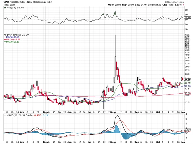 VIX - technická analýza (1. 11. 2024)