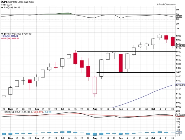 S&P 500 - technická analýza (1. 11. 2024, týdenní)