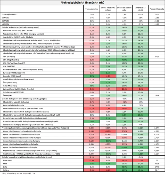 Vývoj na trzích v týdnu do 1. 11. 2024