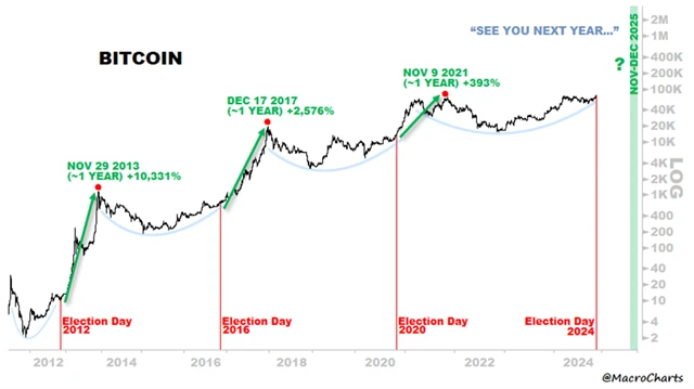 Cena bitcoinu zhruba rok po prezidentských volbách