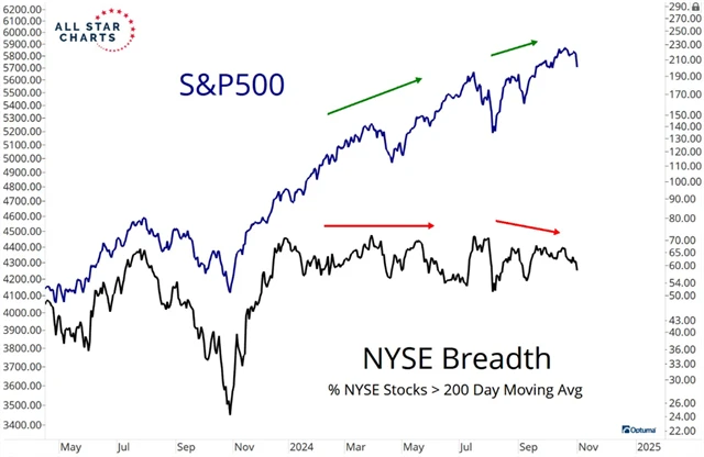S&P 500 a podíl titulů na NYSE nad 200denním klouzavým průměrem