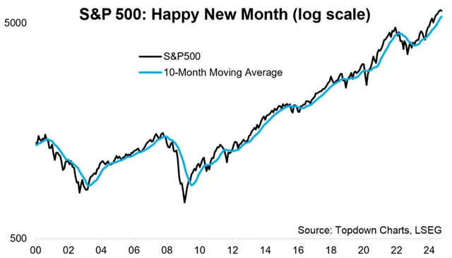 S&P 500 a 10měsíční průměr