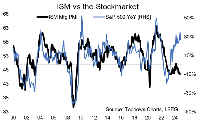 S&P 500 a průmyslový index nákupních manažerů ISM