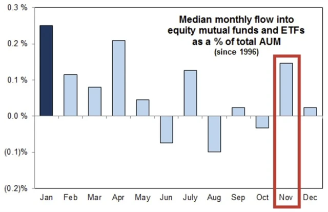 Toky peněz v amerických akciových podílových fondech a ETF