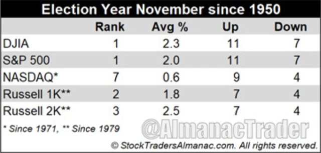 Americké akciové indexy - listopadová výkonnost v letech prezidentských voleb v USA