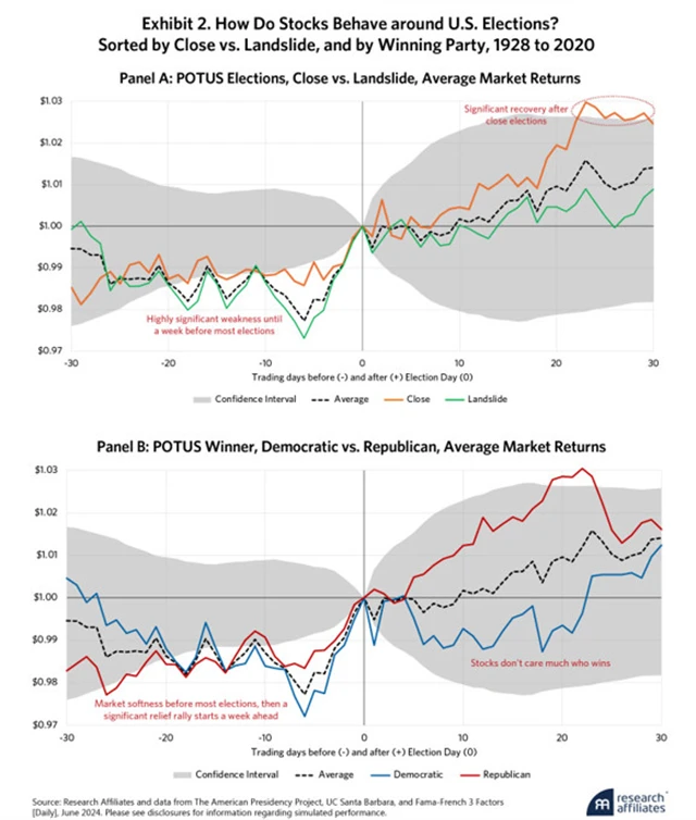 Vývoj na americkém akciovém trhu v době okolo prezidentských voleb