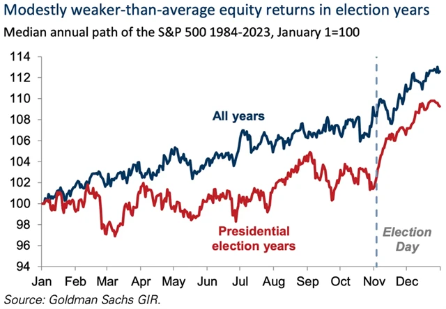 S&P 500 - po prezidentských volbách zmizí nejistota a akciový trh má tendenci růst rychleji