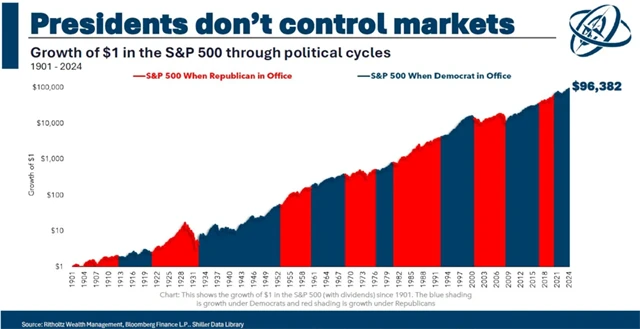 S&P 500 a jednotlivá prezidentská období