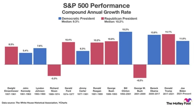 S&P 500 - průměrná roční procentuální změna za jednotlivých prezidentů