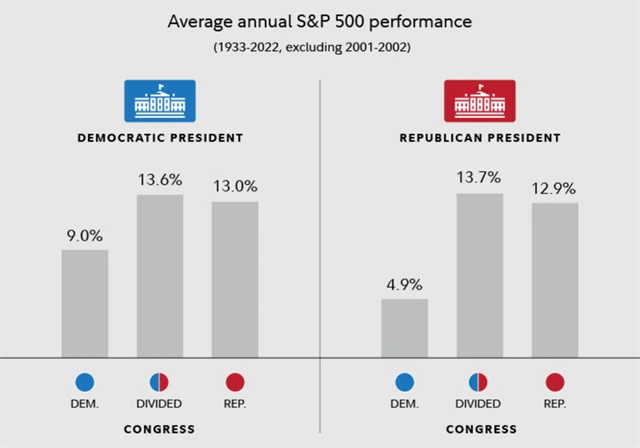 S&P 500 - roční průměrná změna podle stranického složení Kongresu a stranické příslušnosti prezidenta