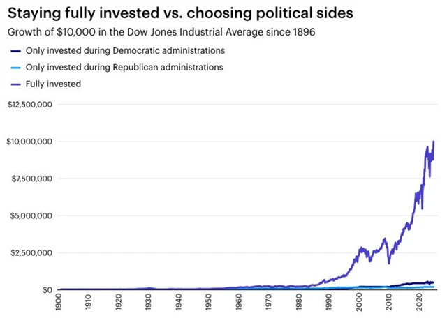 DJIA - celková výkonnost a výkonnost za demokratických a republikánských prezidentů