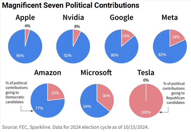 Úžasná sedmička a její příspěvky politickým stranám