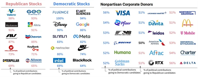 Firmy podle toho, jak podporují dvě hlavní strany