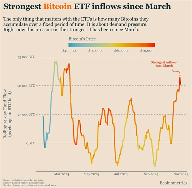 Bitcoin - největší příliv peněz do ETF od března 2024