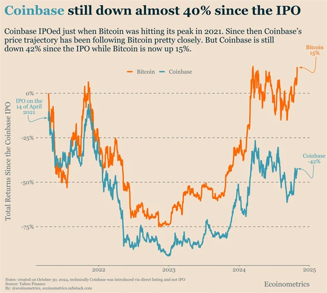 Akcie Coinbase zůstávají od IPO daleko za vývojem ceny bitcoinu