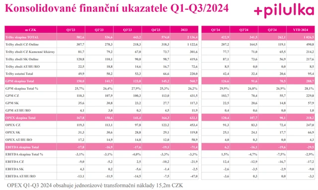 Pilulka Lékárny - vývoj hospodaření