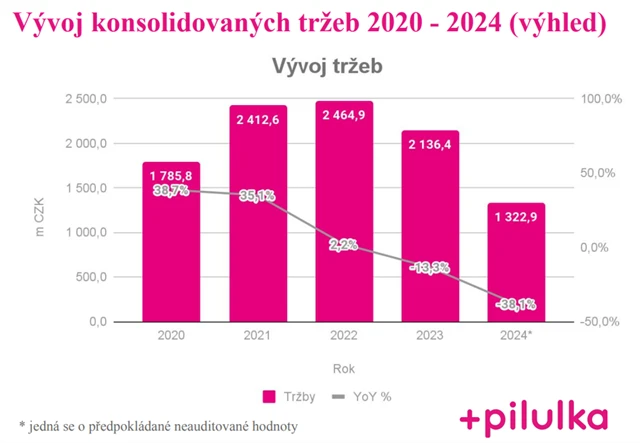 Pilulka Lékárny - vývoj tržeb