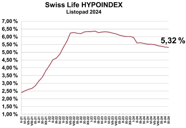 Swiss Life Hypoindex