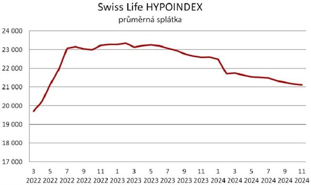 Zdroj: Swiss Life Select