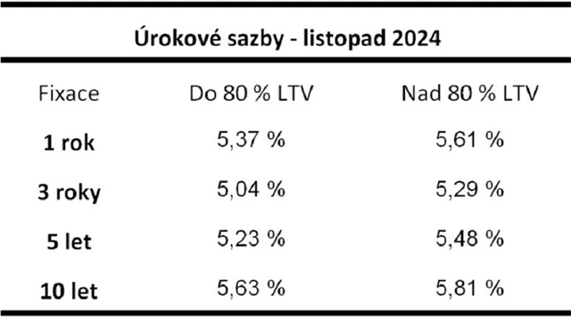 Zdroj: Swiss Life Select