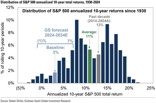 Zdroj: Goldman Sachs