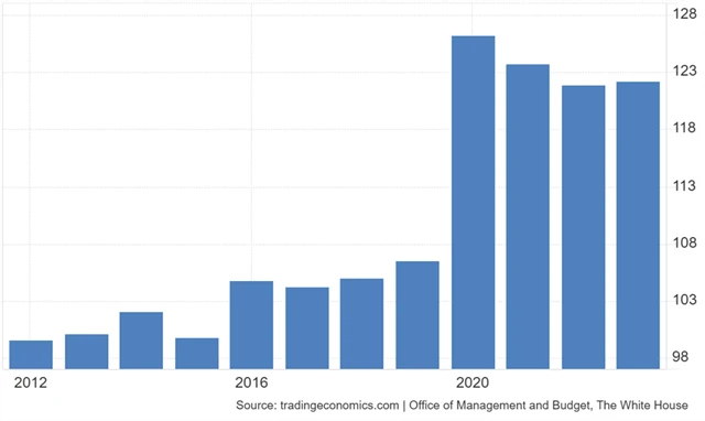 USA - federální dluh vůči HDP